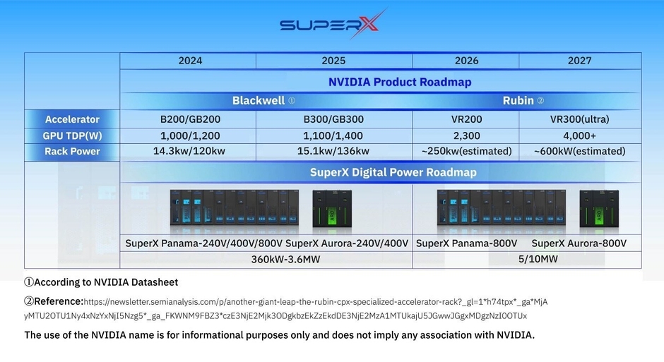図1:SuperX Digital Power製品とNVIDIAロードマップの対応図