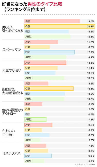 あなたのタイプを好む女性の血液型はどれ 女性５９３名の恋愛傾向から血液型の相性を調査 Newscast