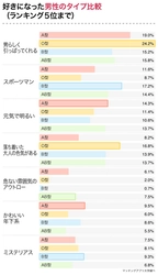 あなたのタイプを好む女性の血液型はどれ？女性５９３名の恋愛傾向から血液型の相性を調査