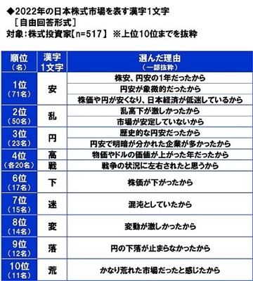 2022年の日本株式市場を表す漢字1文字