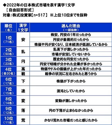 2022年の日本株式市場を表す漢字1文字