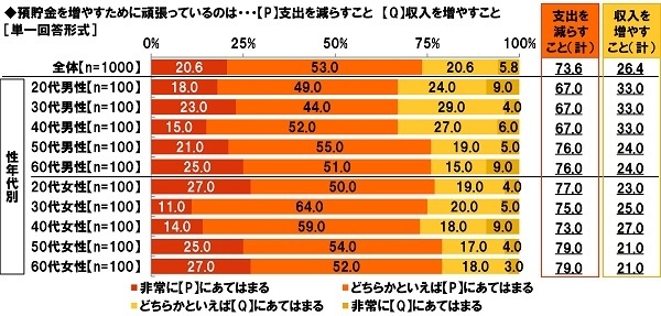 預貯金を増やすために頑張っているのは・・・支出を減らすことか、収入を増やすことか