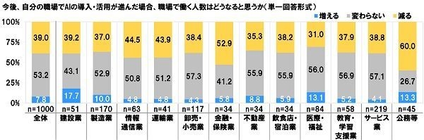 AI導入で働く人数はどうなるか