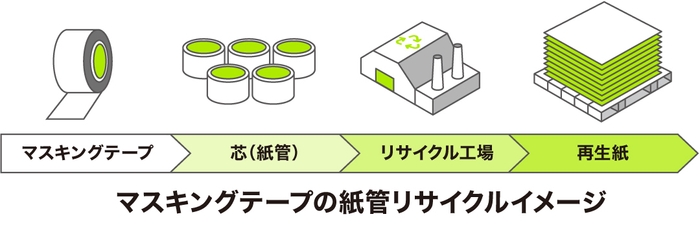 マスキングテープの紙管リサイクルイメージ