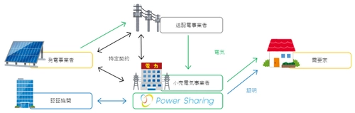 発電地点管理機能のリリース