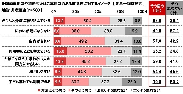 喫煙専用室や加熱式たばこ専用室のある飲食店に対するイメージ（非喫煙者）