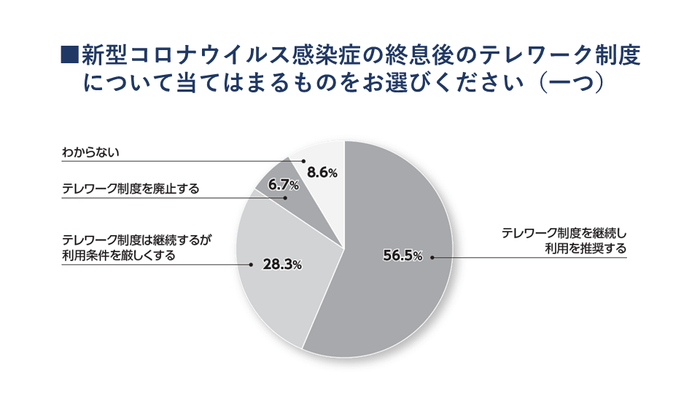 新型コロナウイルス感染症の終息後のテレワーク制度について当てはまるものをお選びください(一つ)