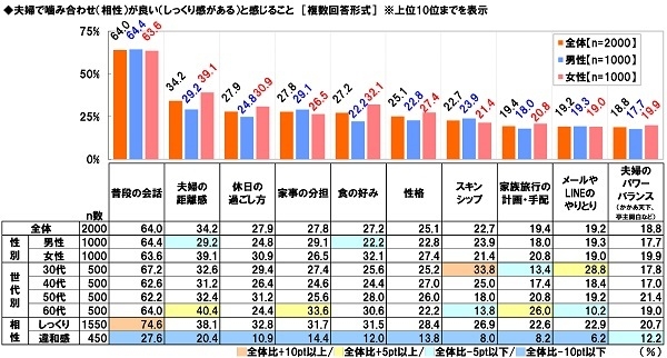 夫婦で噛み合わせが良いと感じること