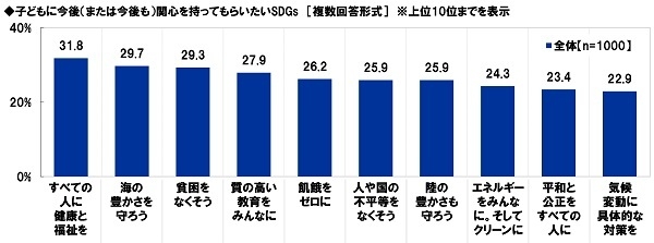 子どもに今後（または今後も）関心を持ってもらいたいSDGs