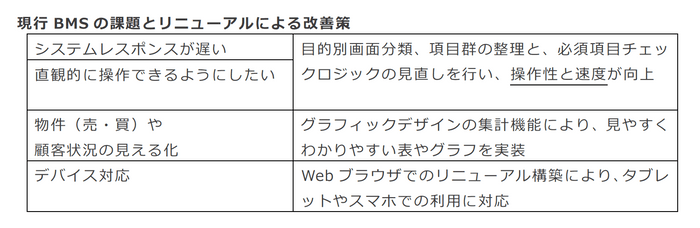 現行BMSの課題とリニューアルによる改善策