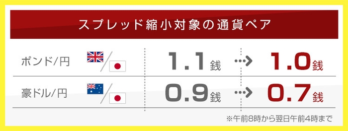 スプレッド縮小対象の通貨ペア