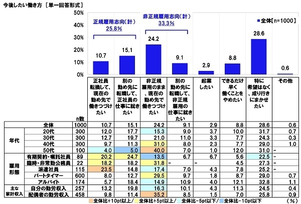 今後したい働き方