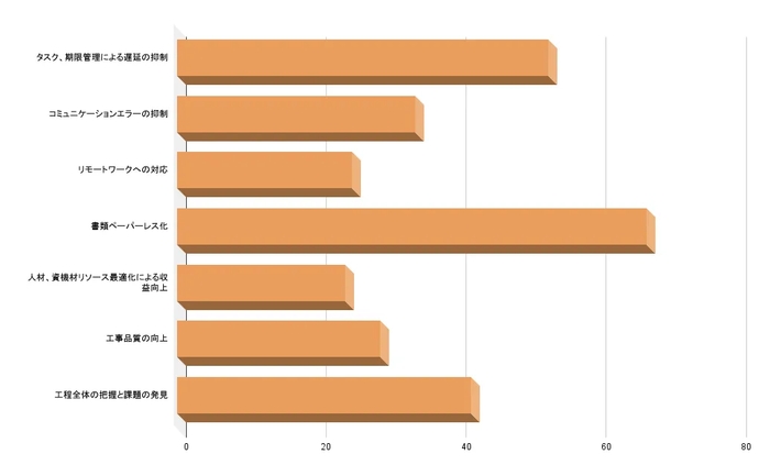 工程管理アプリ・システムを導入してどのような効果があったと感じていますか？当てはまるもの全て選んでください。(n＝103,複数選択可