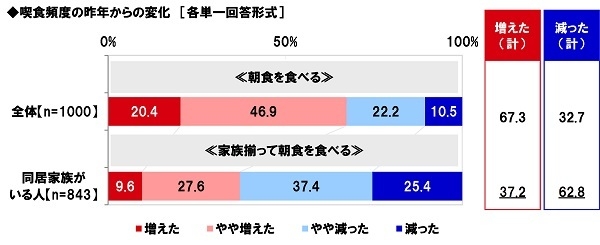 喫食頻度の昨年からの変化（朝食）