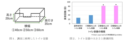 ＜猫のトイレに関する好みを調査＞　 猫が好むトイレ容器の大きさと猫砂の種類があることを確認