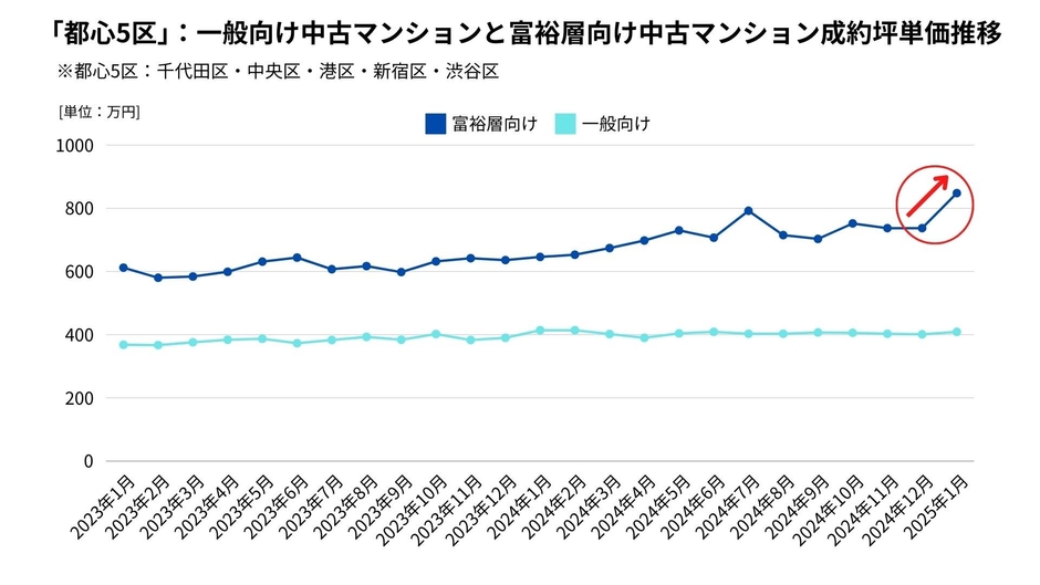 グラフ３：「都心5区」一般向け・富裕層向け中古マンション成約坪単価推移 【出典：マンションリサーチ株式会社　福嶋総研】