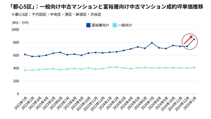 グラフ３：「都心5区」一般向け・富裕層向け中古マンション成約坪単価推移 【出典：マンションリサーチ株式会社　福嶋総研】