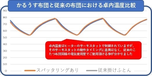 かるうす布団と従来の布団における卓内温度比較