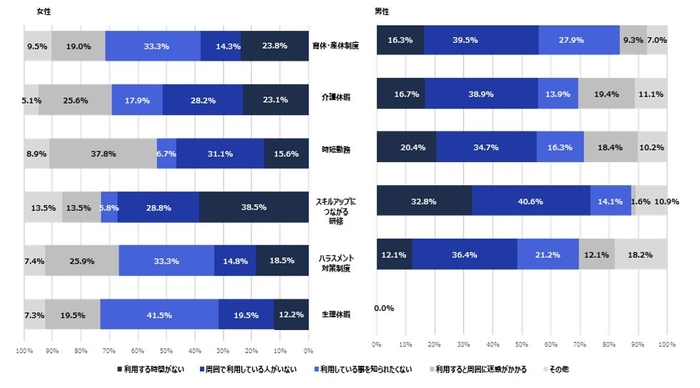 図3. 制度を利用したことが無い理由(利用する事由が生じていない場合を除く)(n=1041)