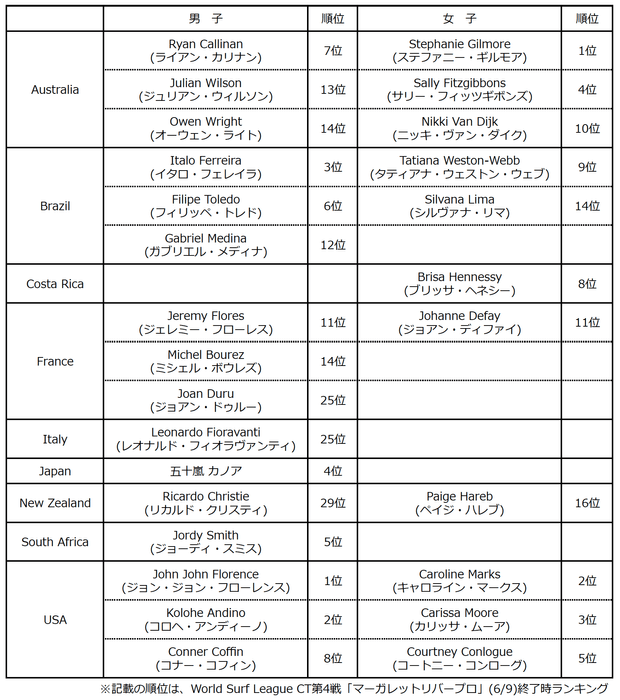各国の出場選手
