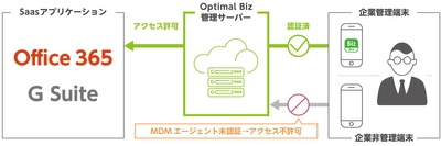 国内シェアNo1 MDM・PC管理サービス「Optimal Biz」、 私物端末アクセスによるシャドーITへの対策を含んだ メジャーバージョンアップを実施　 ～MDM管理端末以外からのOffice 365／G Suiteの利用を制御～