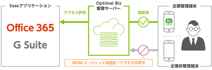 「アクセス制御」機能イメージ図