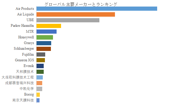 上記の図表／データは、YHResearchの最新レポート「グローバルガス分離膜のトップ会社の市場シェアおよびランキング 2025」
