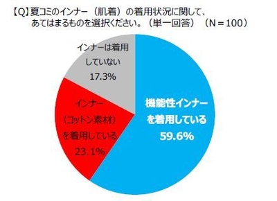 夏コミのインナー(肌着)の着用状況関して、あてはまるものを選択ください