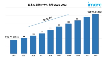 日本高級ホテル市場の規模、シェア、トレンド、成長、業界レポート 2025-2033