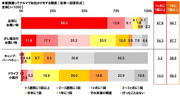 家族のクルマでのお出かけ頻度