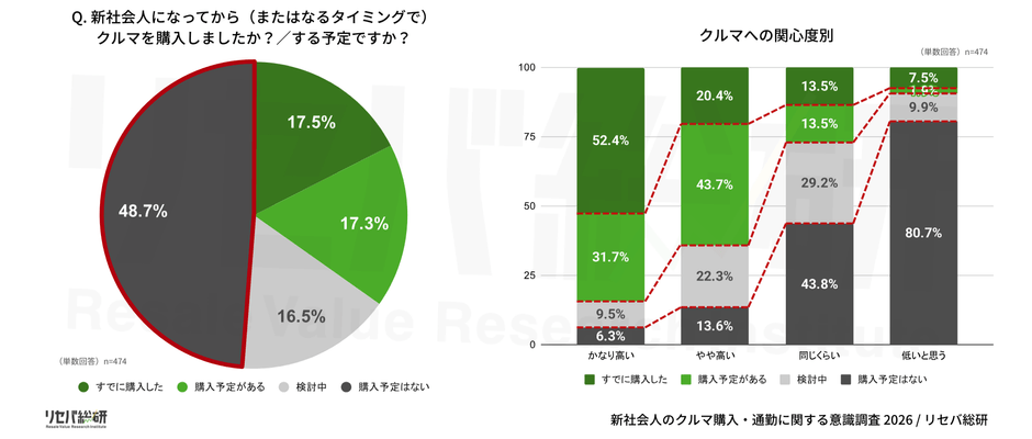 Q. 新社会人になってから（またはなるタイミングで）クルマを購入しましたか？／する予定ですか？