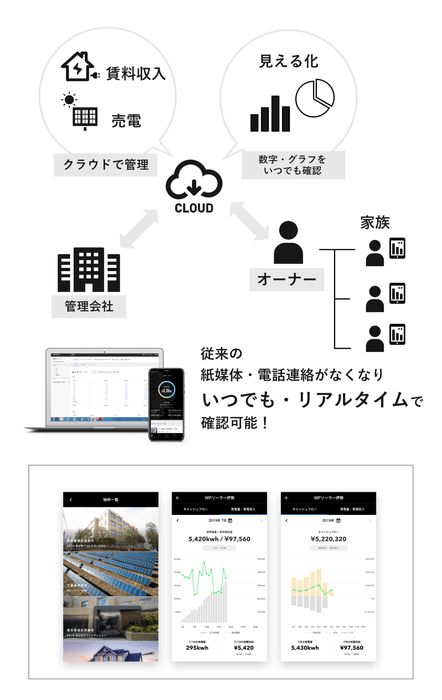 クリーンエネルギーSaaSシステムの特長