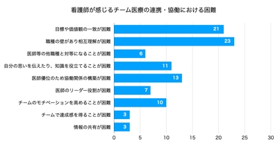 ▲出典：チーム医療を実践している看護師が感じる連携・協働の困難（甲南女子大学）