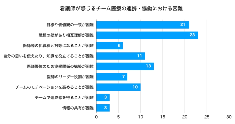 ▲出典:チーム医療を実践している看護師が感じる連携・協働の困難(甲南女子大学)