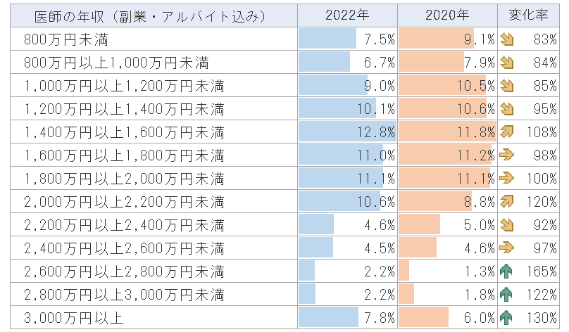 2020年と2022年での医師の年収の比較