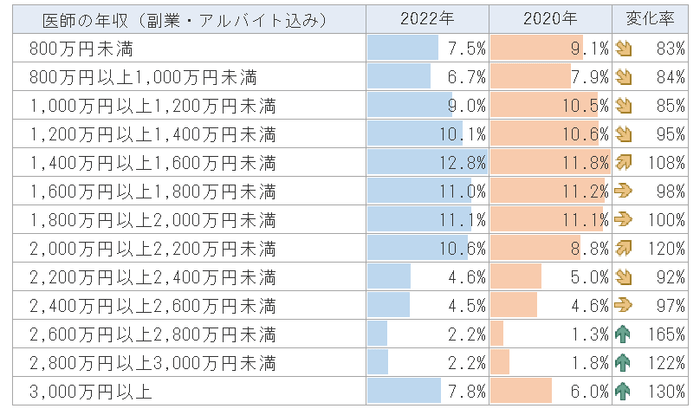 2020年と2022年での医師の年収の比較