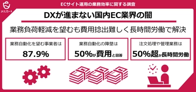 【ECサイト運営の業務効率に関する調査】 ECサイト運営者の87.9％が業務自動化を希望するも、費用面が最大の障壁