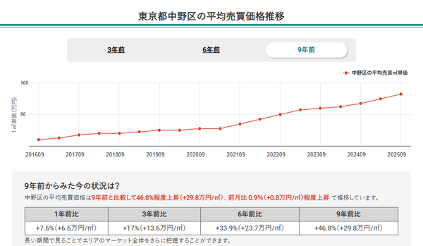 東京都中野区の平均売買価格推移（マンションナビ）