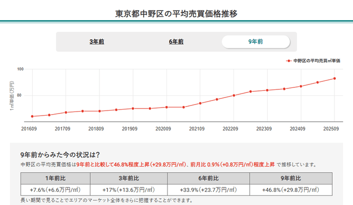 東京都中野区の平均売買価格推移(マンションナビ)