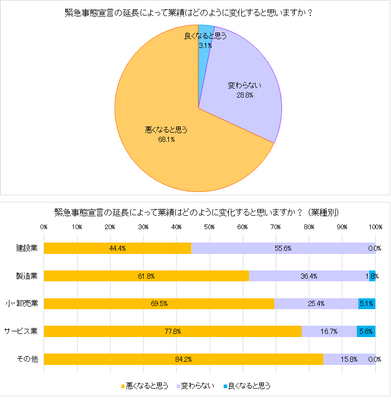 図表B