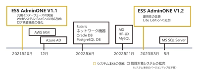 次世代型特権ID管理ソフトウェア「ESS AdminONE」 発売から2年半で採用プロジェクト150件に到達 ～半年で新たに50件のプロジェクトでご採用～