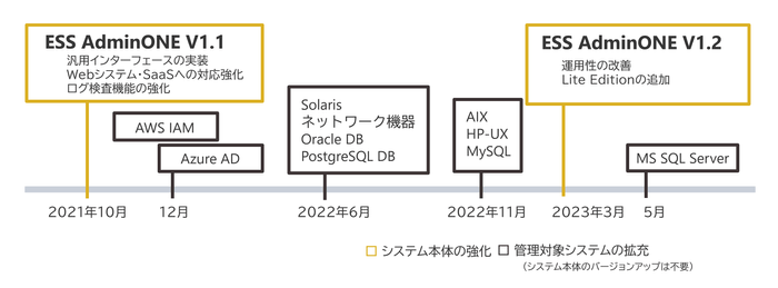 図. ESS AdminONEのアップデート状況