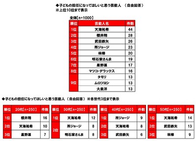 子どもの担任になってほしいと思う芸能人