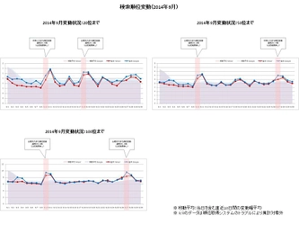 検索エンジン順位変動と動向（2014年9月）