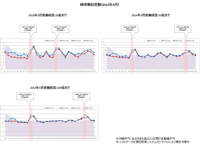 【アイレップ】検索順位変動（2014年9月） 