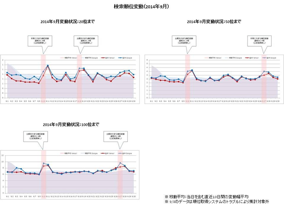 【アイレップ】検索順位変動(2014年9月)