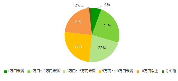 【図5】 「かけもちの経験あり」と回答された方に伺います。かけもちをして、月にどれくらいの収入を得ましたか?