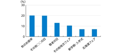 増税が流通の販促企画に与えた影響は？ 『増税』をテーマにしたチラシの半数近くで 「ポイント訴求」や「まとめ買い訴求」がされていた