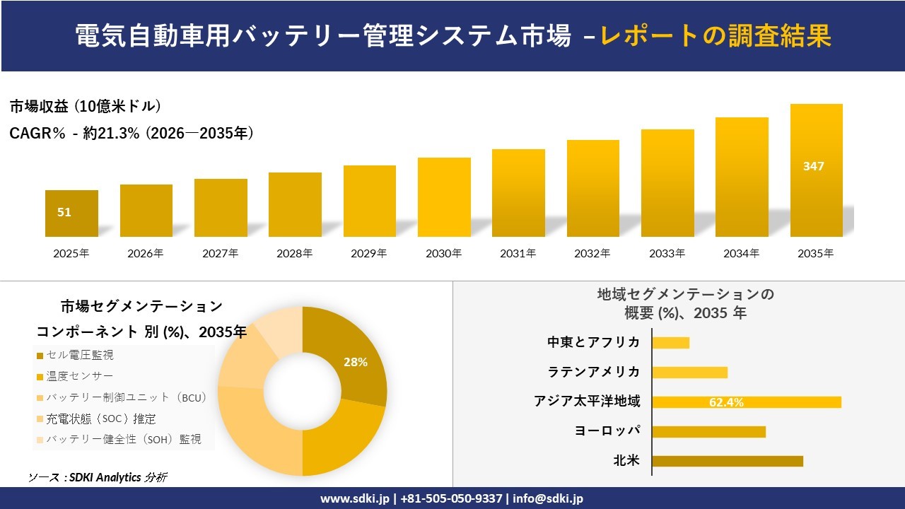 電気自動車用バッテリー管理システム市場の発展、傾向、需要、成長分析および予測2026－2035年