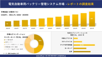 電気自動車用バッテリー管理システム市場の発展、傾向、需要、成長分析および予測2026－2035年